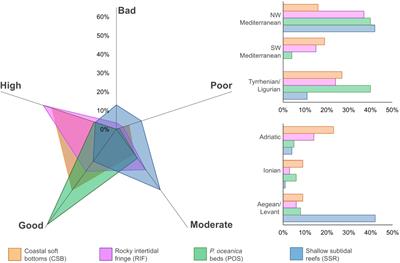 The Status of Coastal Benthic Ecosystems in the Mediterranean Sea: Evidence From Ecological Indicators